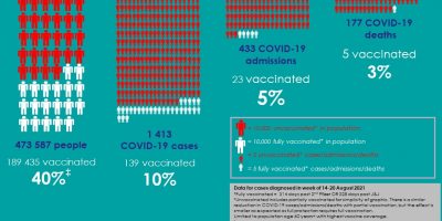 WC Health: 98.3% of people aged 60 and older who died of Covid-19 during the peak of the third wave had not been vaccinated